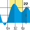 Barron Point tide chart for Tuesday, October 22, 2024