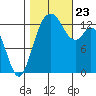 Barron Point tide chart for Wednesday, October 23, 2024