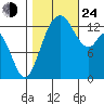 Barron Point tide chart for Thursday, October 24, 2024