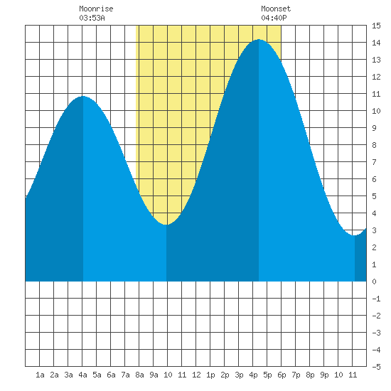 Barron Point tide chart for Monday, October 28, 2024