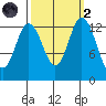 Barron Point tide chart for Wednesday, October 2, 2024