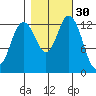 Barron Point tide chart for Wednesday, October 30, 2024