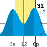 Barron Point tide chart for Thursday, October 31, 2024
