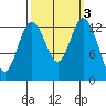 Barron Point tide chart for Thursday, October 3, 2024