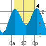 Barron Point tide chart for Friday, October 4, 2024