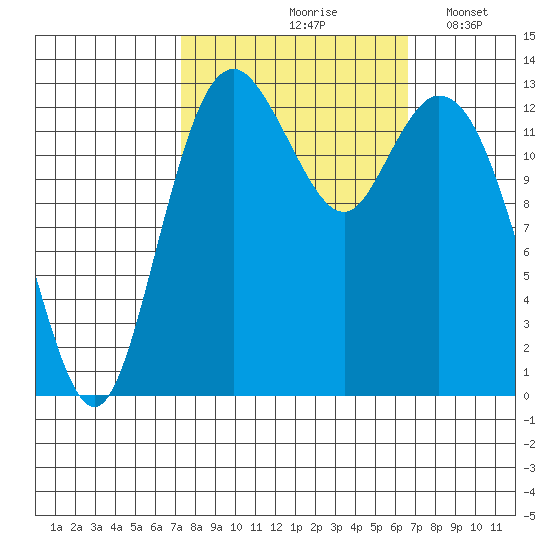 Barron Point tide chart for Monday, October 7, 2024