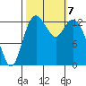Barron Point tide chart for Monday, October 7, 2024