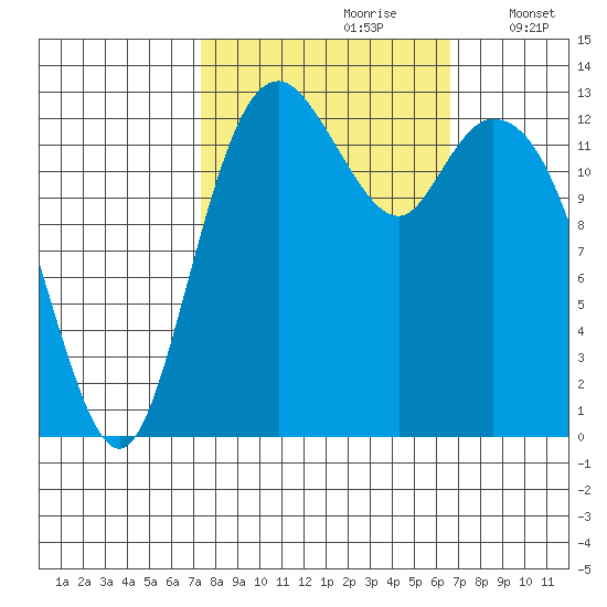 Barron Point tide chart for Tuesday, October 8, 2024