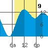 Barron Point tide chart for Wednesday, October 9, 2024