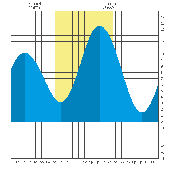 Barron Point tide chart for Tuesday, November 12, 2024