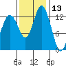 Barron Point tide chart for Wednesday, November 13, 2024