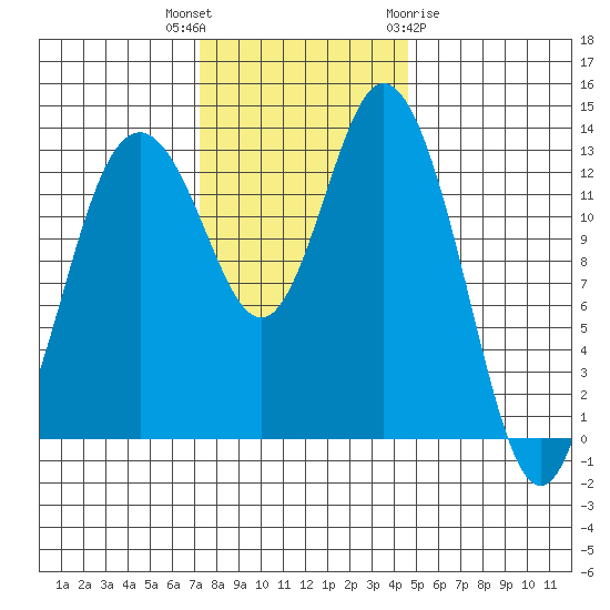 Barron Point tide chart for Thursday, November 14, 2024