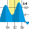 Barron Point tide chart for Thursday, November 14, 2024