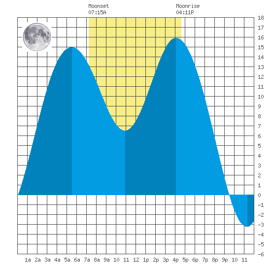 Barron Point tide chart for Friday, November 15, 2024