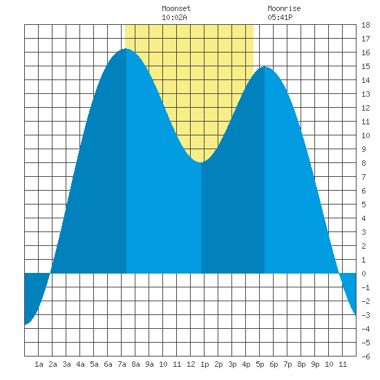 Barron Point tide chart for Sunday, November 17, 2024