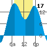 Barron Point tide chart for Sunday, November 17, 2024