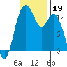 Barron Point tide chart for Tuesday, November 19, 2024