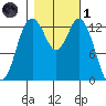 Barron Point tide chart for Friday, November 1, 2024