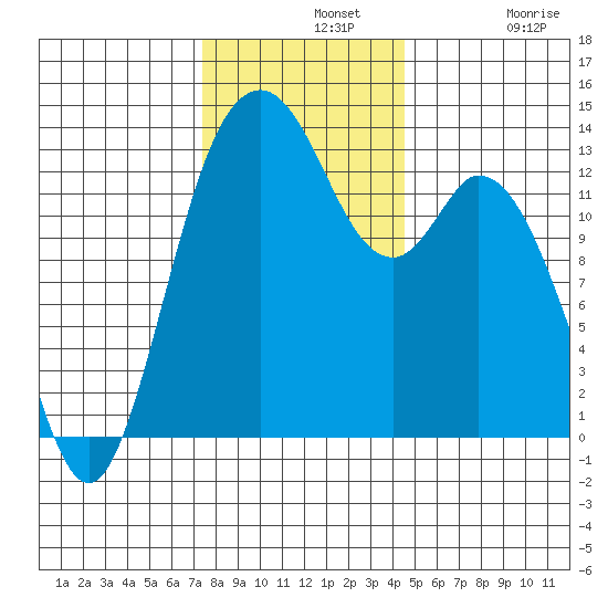 Barron Point tide chart for Wednesday, November 20, 2024