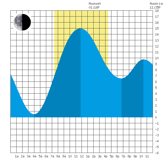 Barron Point tide chart for Friday, November 22, 2024