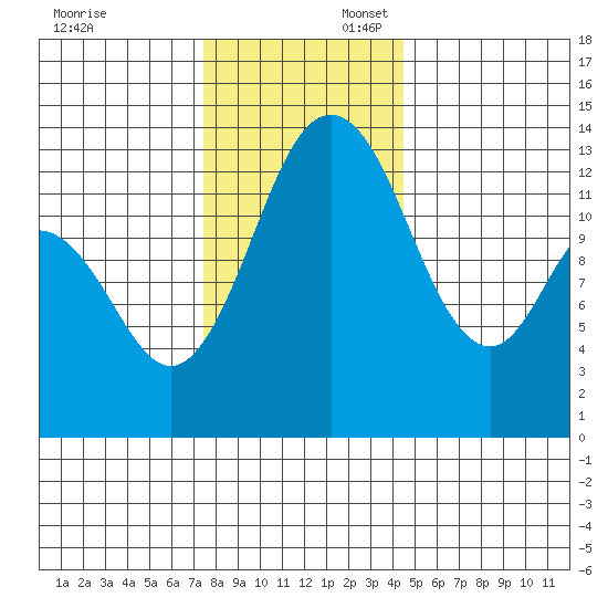 Barron Point tide chart for Sunday, November 24, 2024