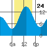 Barron Point tide chart for Sunday, November 24, 2024