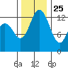 Barron Point tide chart for Monday, November 25, 2024
