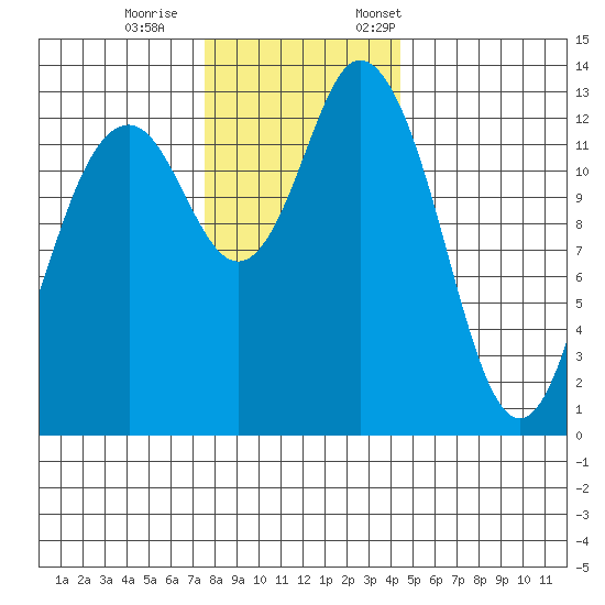 Barron Point tide chart for Wednesday, November 27, 2024