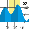 Barron Point tide chart for Wednesday, November 27, 2024