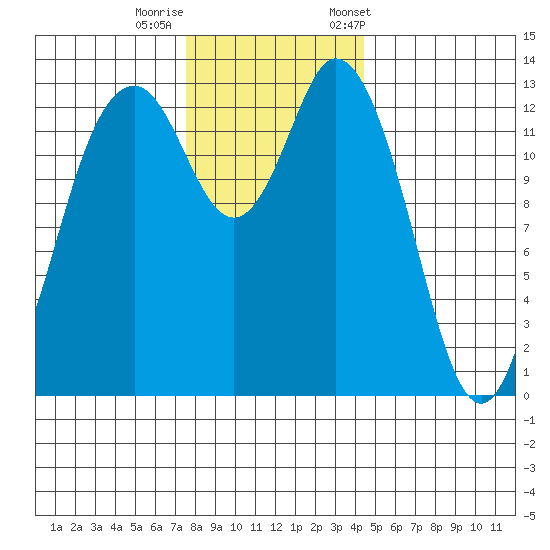 Barron Point tide chart for Thursday, November 28, 2024