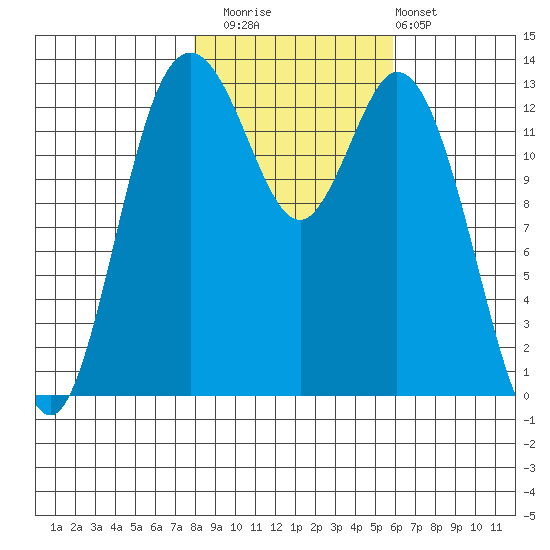 Barron Point tide chart for Saturday, November 2, 2024