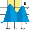 Barron Point tide chart for Sunday, November 3, 2024