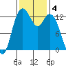 Barron Point tide chart for Monday, November 4, 2024
