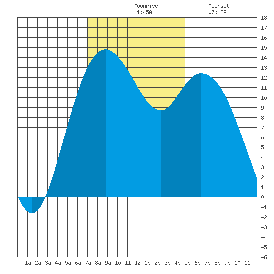Barron Point tide chart for Tuesday, November 5, 2024