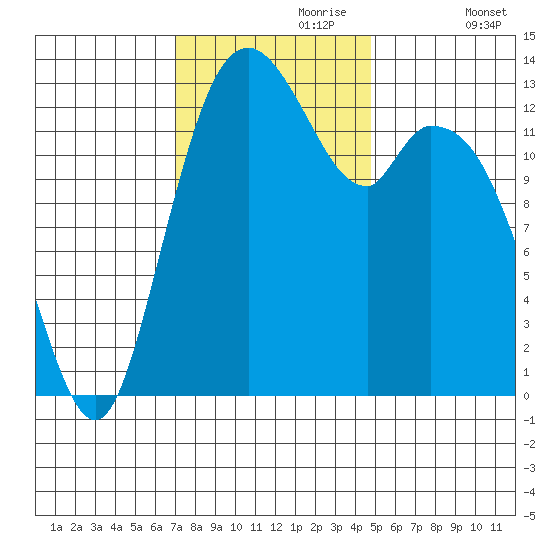 Barron Point tide chart for Thursday, November 7, 2024
