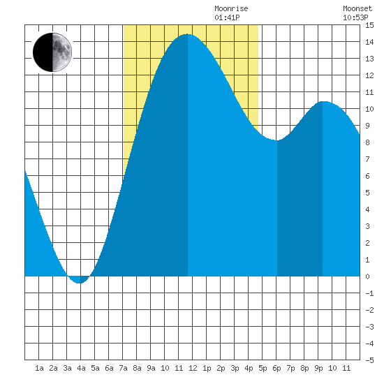 Barron Point tide chart for Friday, November 8, 2024