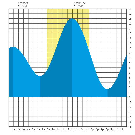 Barron Point tide chart for Tuesday, December 10, 2024