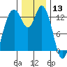 Barron Point tide chart for Friday, December 13, 2024