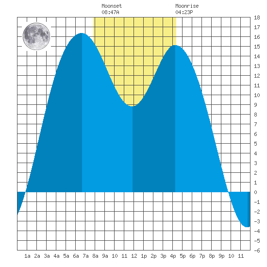 Barron Point tide chart for Sunday, December 15, 2024