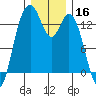 Barron Point tide chart for Monday, December 16, 2024