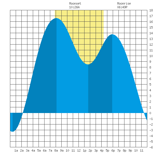 Barron Point tide chart for Tuesday, December 17, 2024