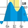 Barron Point tide chart for Wednesday, December 18, 2024