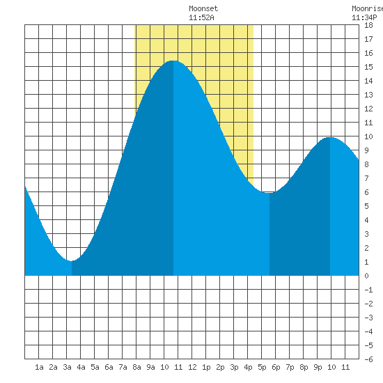 Barron Point tide chart for Saturday, December 21, 2024