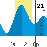Barron Point tide chart for Saturday, December 21, 2024