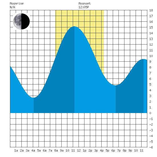 Barron Point tide chart for Sunday, December 22, 2024