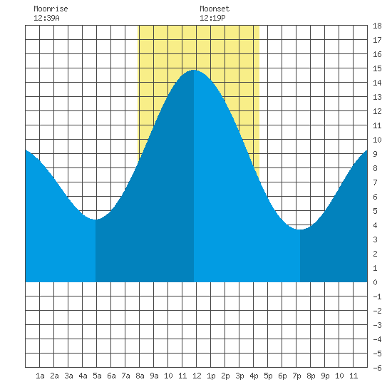 Barron Point tide chart for Monday, December 23, 2024