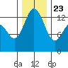 Barron Point tide chart for Monday, December 23, 2024