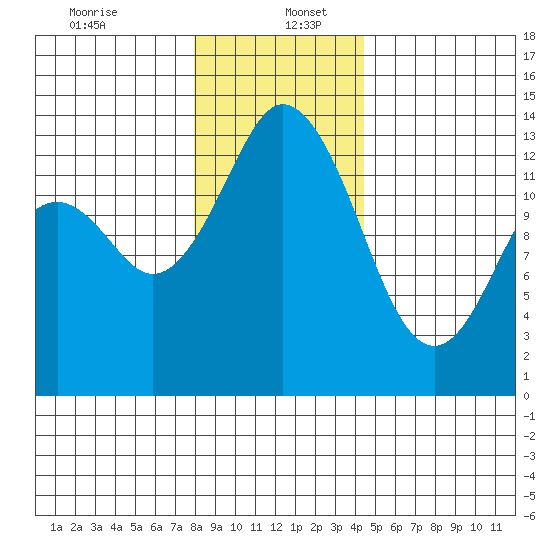 Barron Point tide chart for Tuesday, December 24, 2024