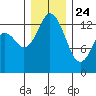Barron Point tide chart for Tuesday, December 24, 2024