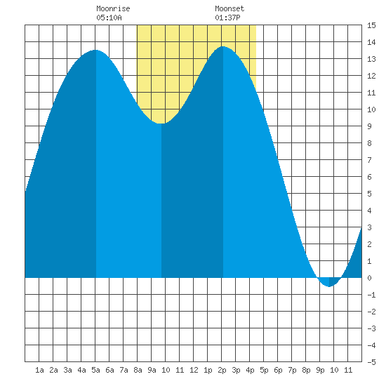 Barron Point tide chart for Friday, December 27, 2024
